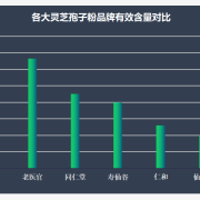 灵芝孢子粉品牌十大排名都有哪些？一文带你全面了解好的灵芝孢子粉！