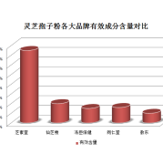 三大灵芝孢子粉选购标准！这三点每一点都应该知道！