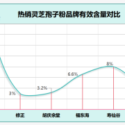 灵芝孢子粉行业黑幕不为人知的有哪些？看看能帮你避过多少坑！