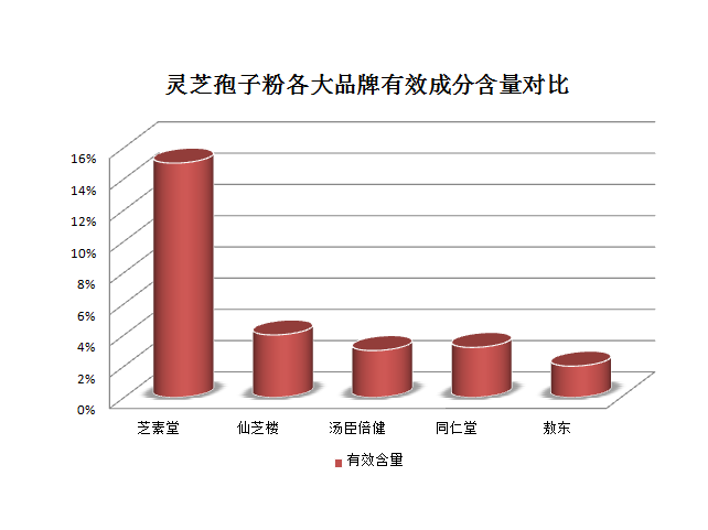 三大灵芝孢子粉选购标准！这三点每一点都应该知道！  第1张