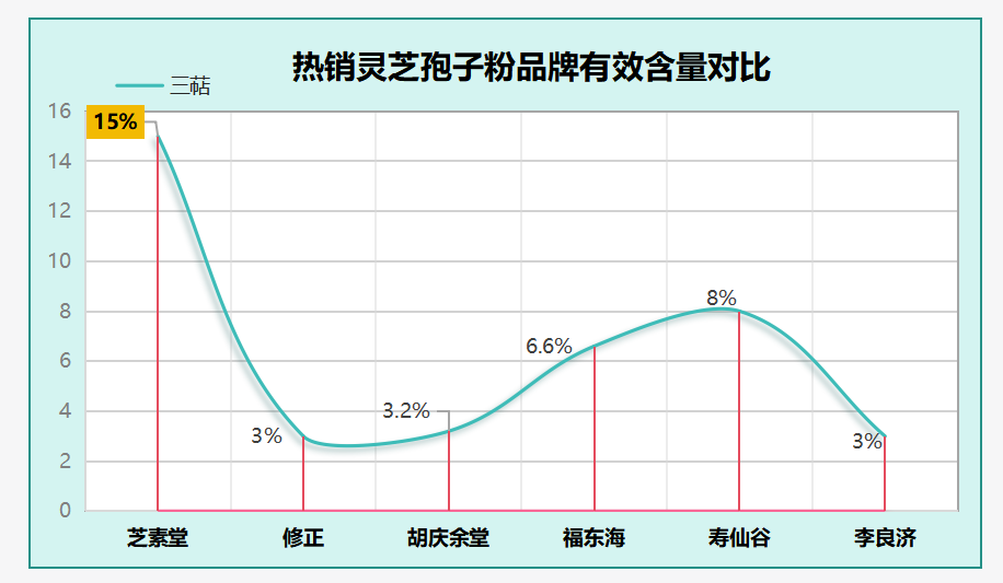 灵芝孢子粉行业黑幕不为人知的有哪些？看看能帮你避过多少坑！  第1张